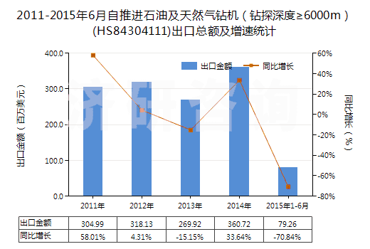2011-2015年6月自推進(jìn)石油及天然氣鉆機(jī)（鉆探深度≥6000m）(HS84304111)出口總額及增速統(tǒng)計